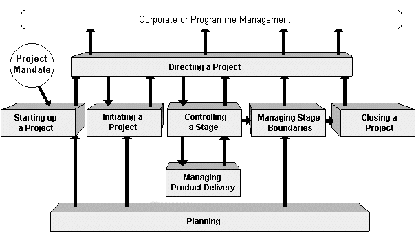 PRINCE-2-Process-Model.gif